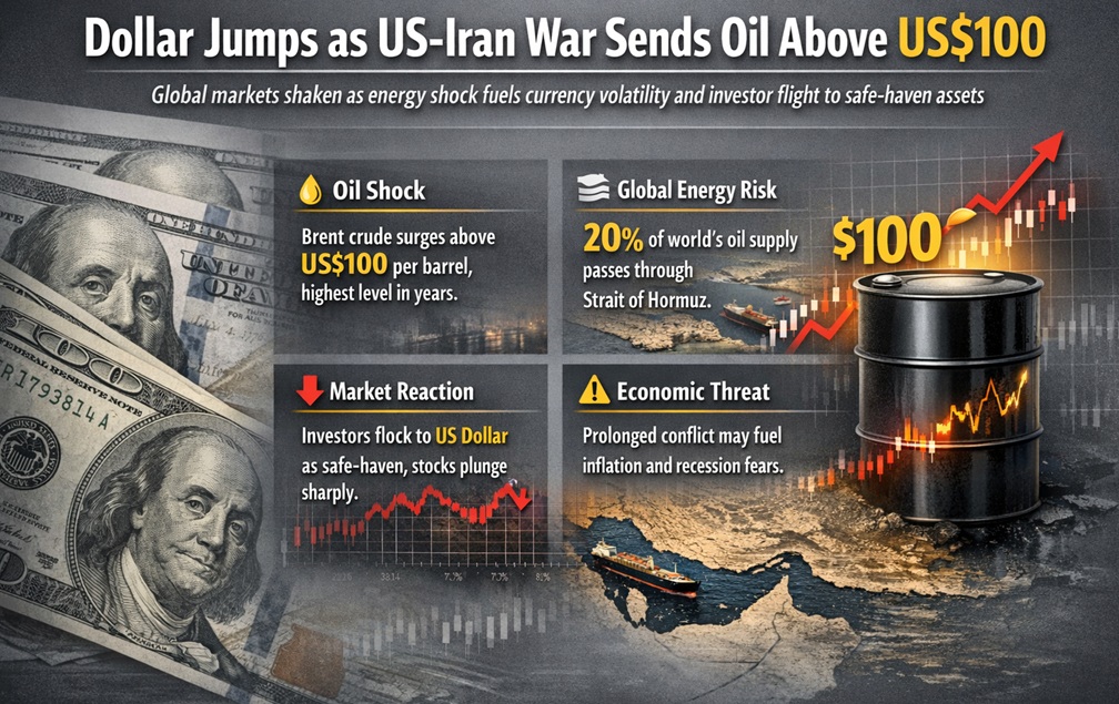 Dollar Jumps as US-Iran War Sends Oil Above US$100, Shakes Global Markets